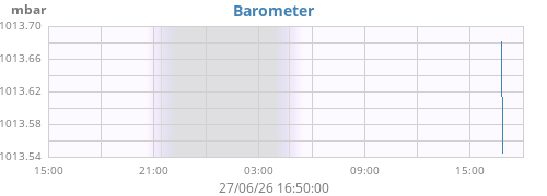 daybarometer