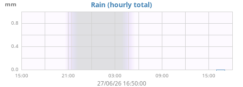 dayrain