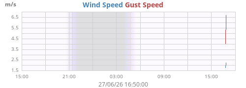 daywind