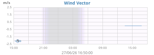 daywindvec