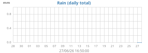 monthrain