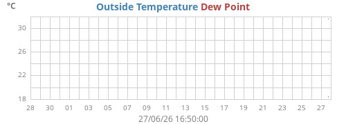 monthtempdew