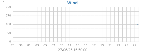 monthwinddir