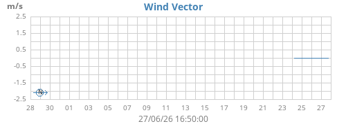 monthwindvec