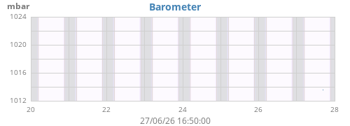 weekbarometer