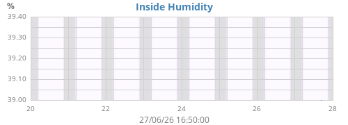 weekhumin