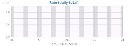 weekrain