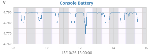 weekvolt