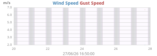 weekwind