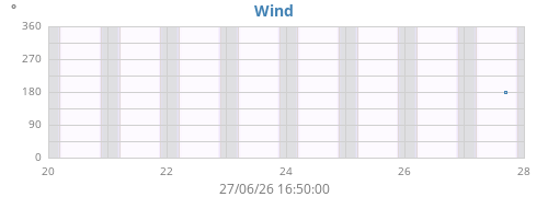 weekwinddir