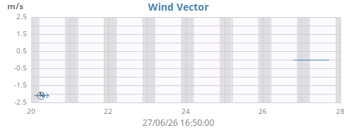 weekwindvec
