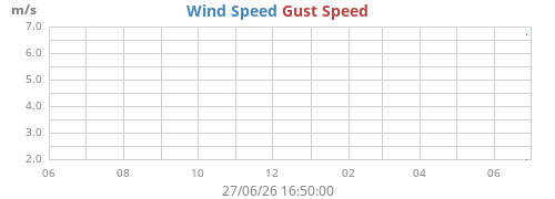 yearwind
