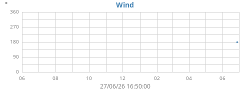 yearwinddir